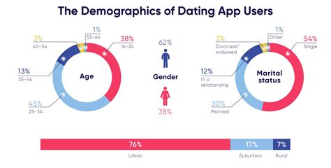 dating app percentages
